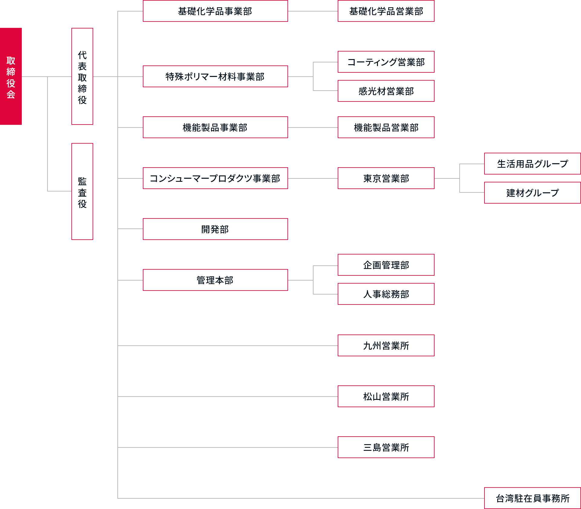 組織図