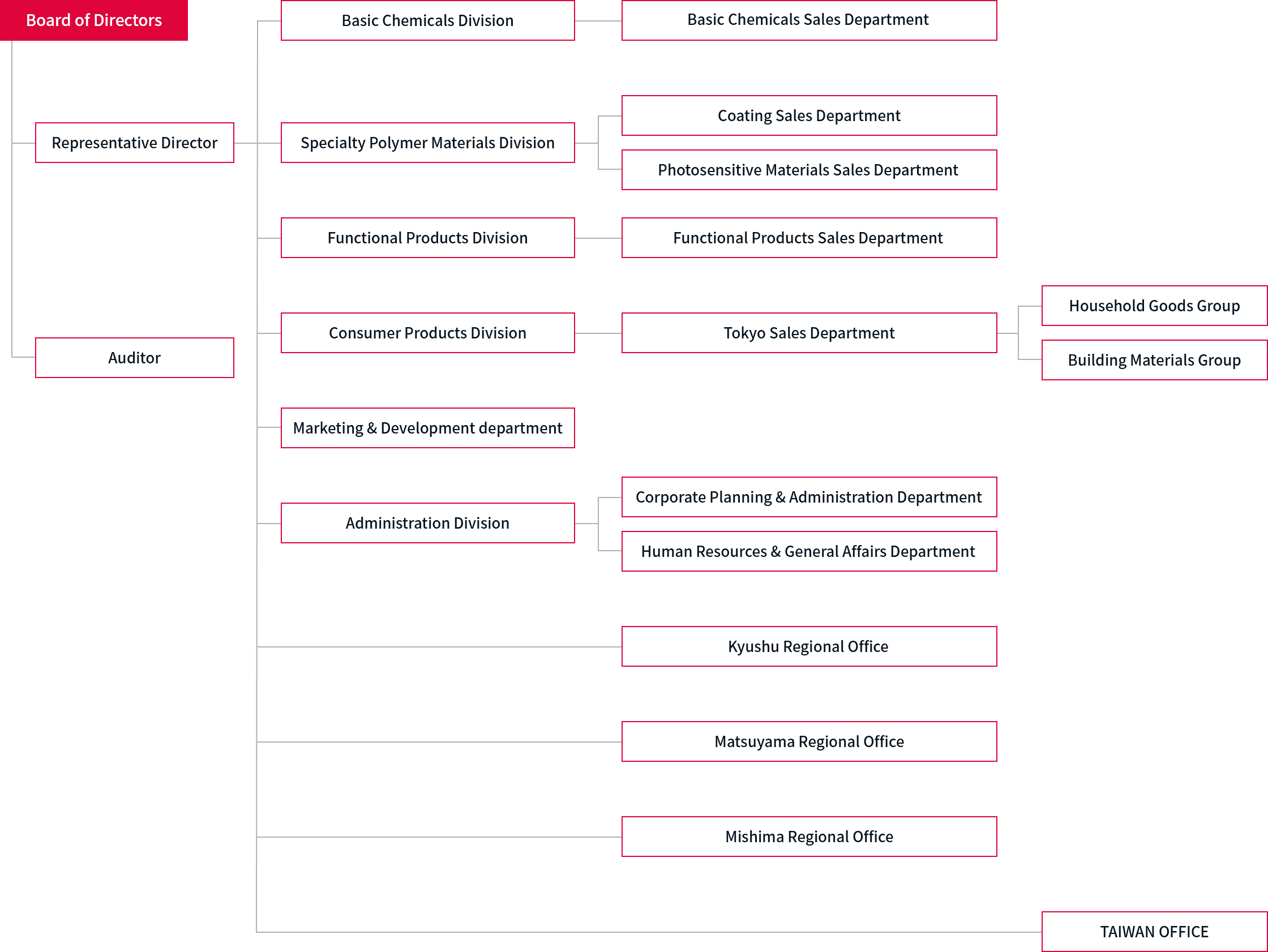 Organization chart